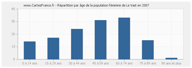 Répartition par âge de la population féminine de Le Vast en 2007